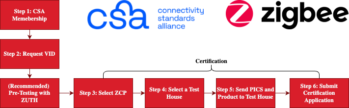 Zigbee certification process
