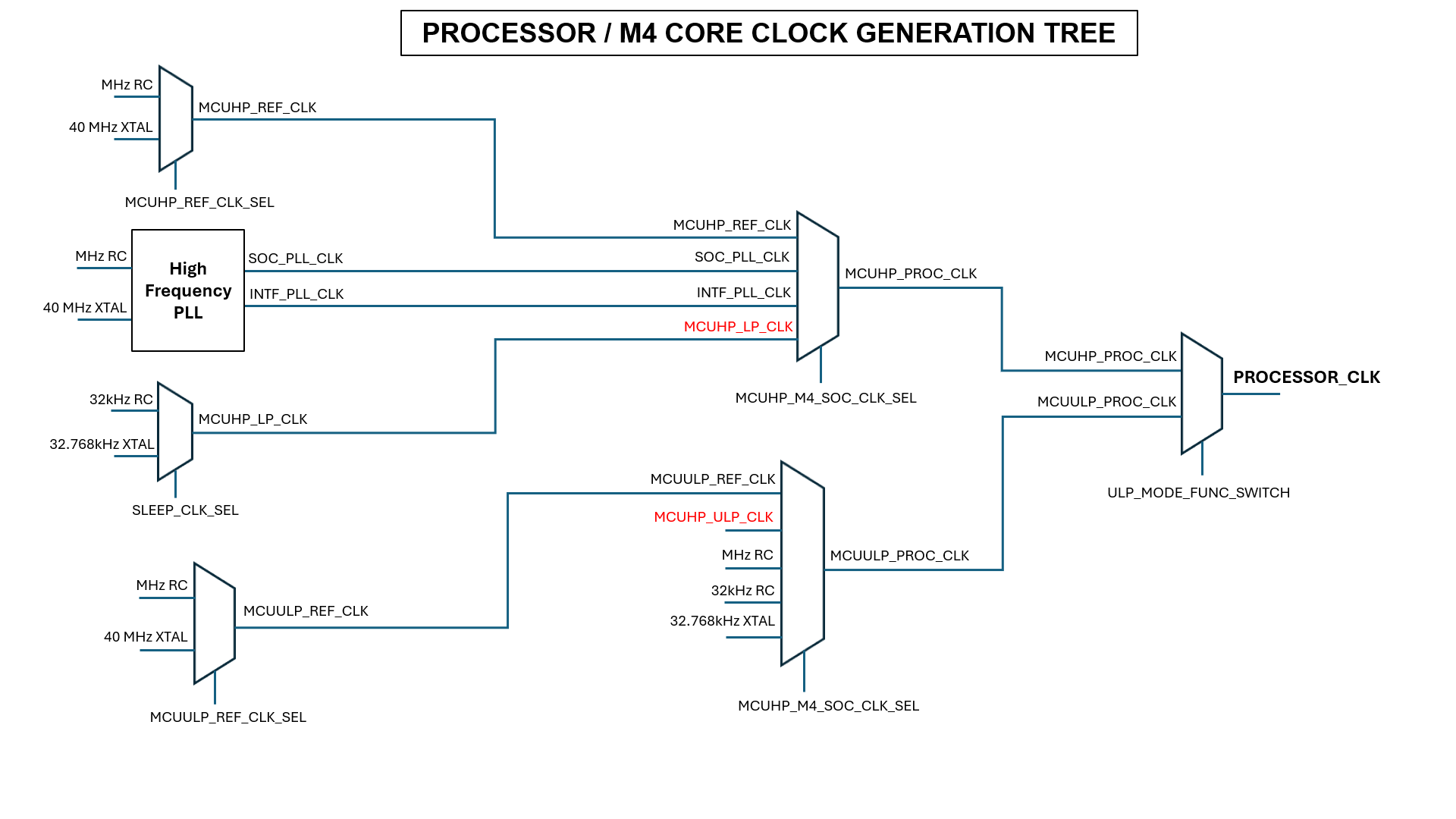 Figure: Core Clock Generation
