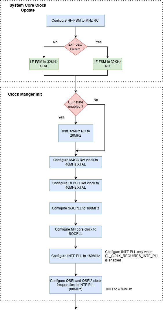 Figure: Clock Manager Initialization Sequence