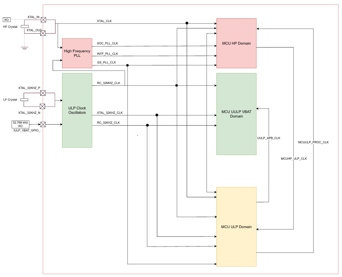Figure: Clock Tree Diagram