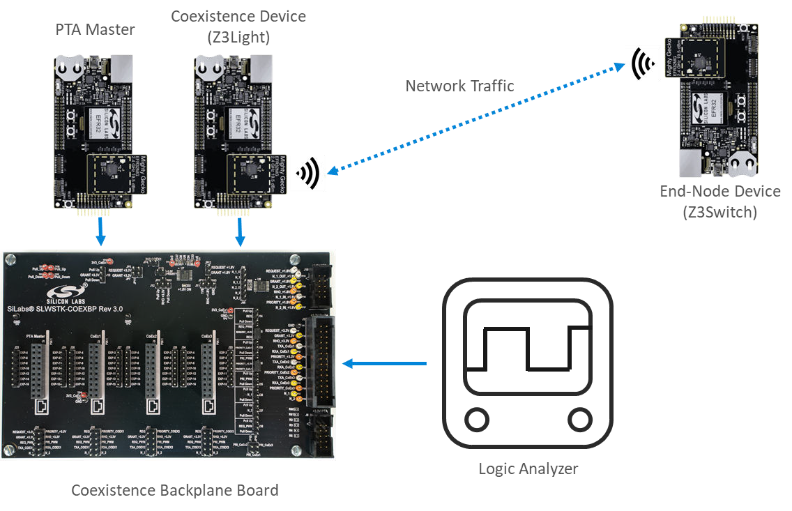 Typical Coexistence Test Configuration Using a Zigbee Example