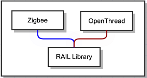 Zigbee + OpenThread Concurrent Multiprotocol Application