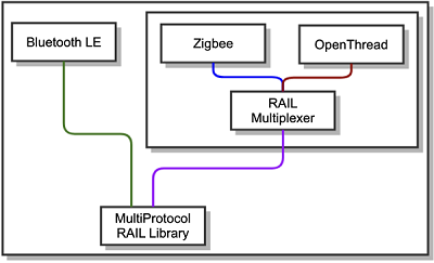 Zigbee + Bluetooth + OpenThread Concurrent Multiprotocol Application