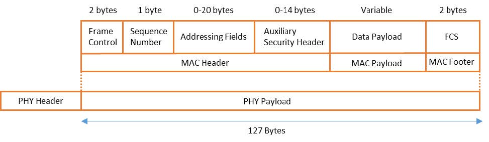 802.15.4 MAC Payload