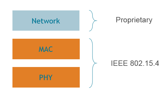 Connect Stack Layers