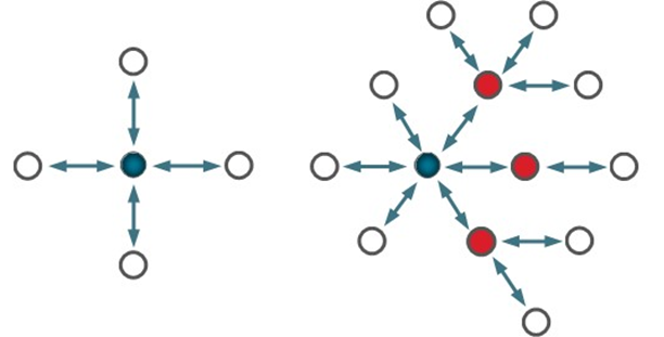 Star and Extended Star Topology