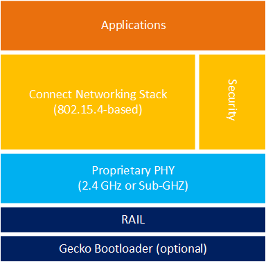 Connect stack