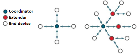 topologies