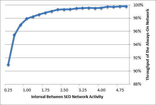 Throughput of the Always-On Network