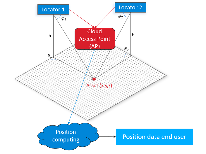 Silicon Labs Direction Finding Solution