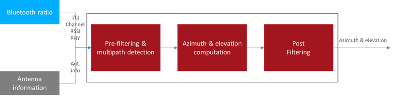 Silicon Labs RTL Library Providing Azimuth and Elevation
