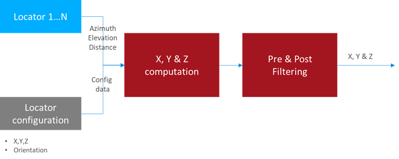  Silicon Labs RTL Library Providing X, Y and Z