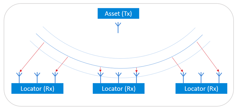 Angle of Arrival / Departure