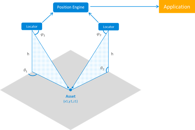 Location Finding (Positioning)