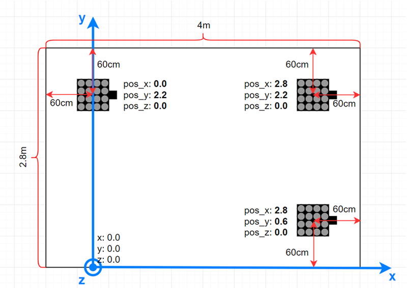 Locator Configuration