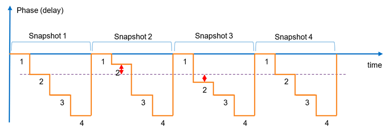 example phase signal of a 1 x 4 antenna array