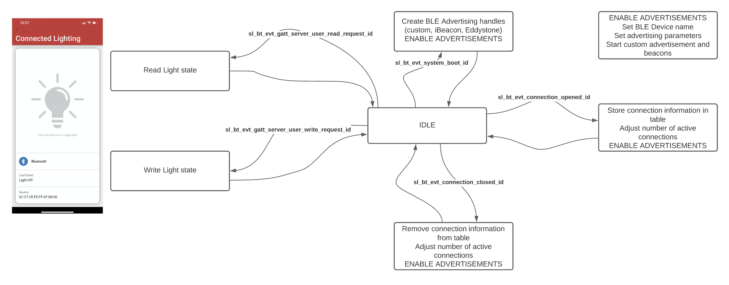 DMP Bluetooth Event Handler Definition