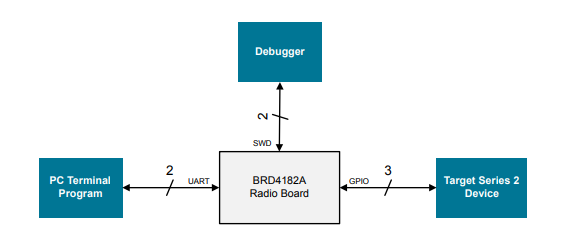 Block Diagram of DCI and SWD Programmer