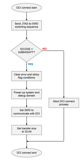 CI Connection Flowchart