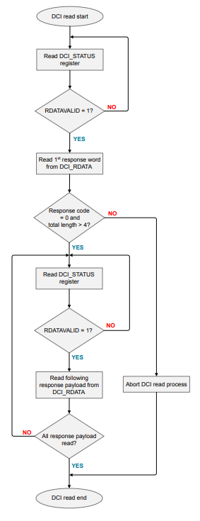 DCI Read Flowchart