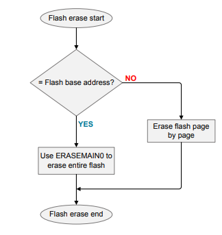 Flash-Erase-Flowchart