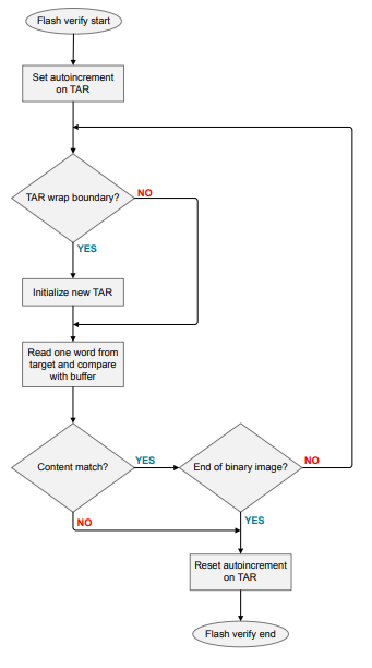 Flash Verify Flowchart