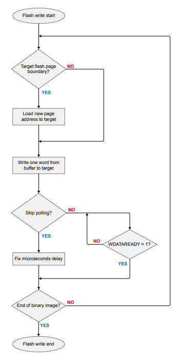Flash-Write-Flowchart