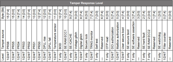 Tamper Source Response Level on Other HSE-SVH Devices