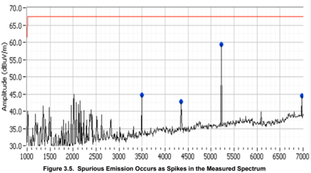 3.5. Spurious Emission Occurs as Spikes in the Measured Spectrum