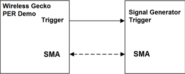 Packet Error Rate Measurement Setup