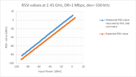 RSSI Curve