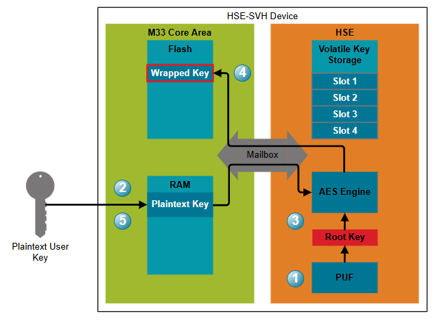 External Key Import, Wrapping, and Storage