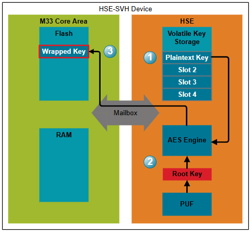 Internally Generated Key Wrapping and Storage
