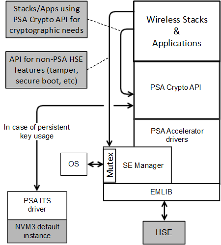 Secure Engine Manager and PSA Crypto