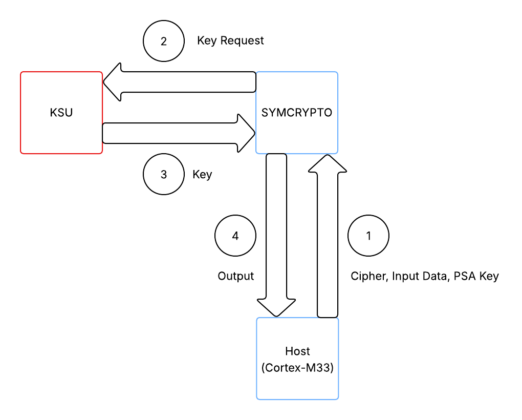 Cipher operations with KSU and SYMCRYPTO