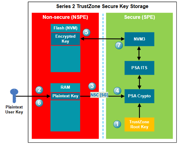 TrustZone Secure Key Storage