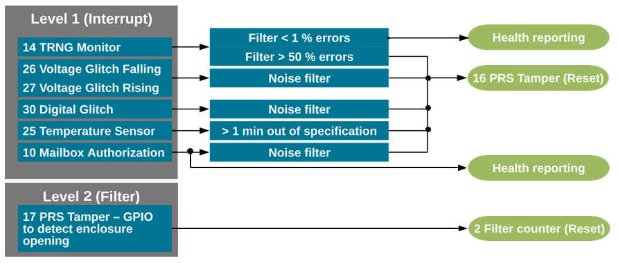 Custom Handling of Tamper Sources (EFR32xG21B Devices)