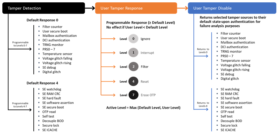 Tamper Disable on the EFR32xG21B Devices