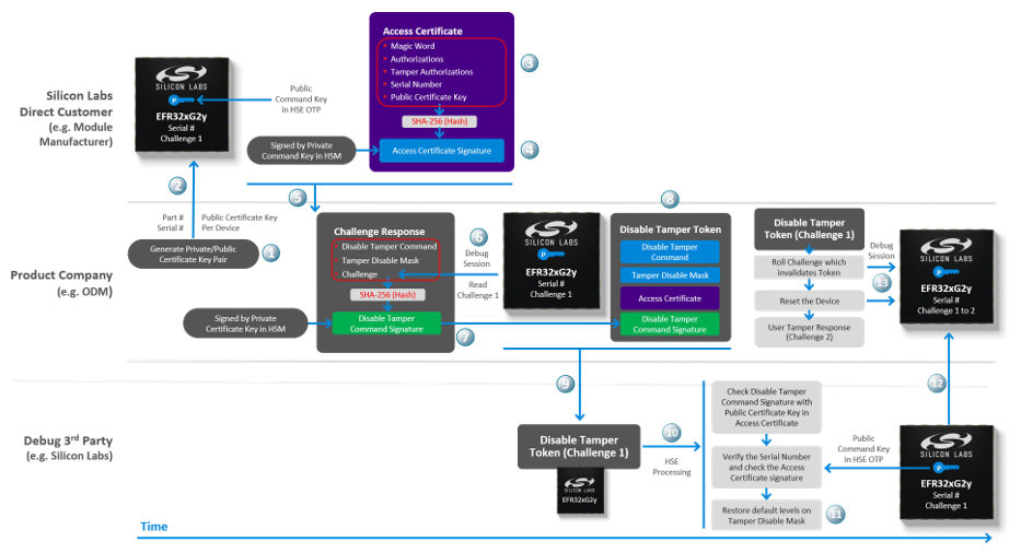 Tamper Disable Use Case