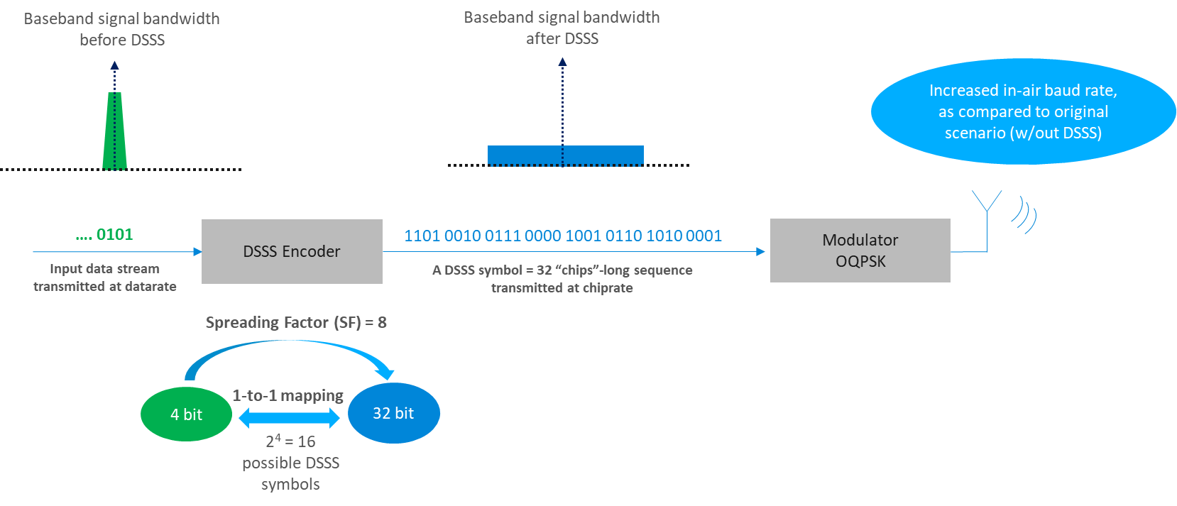 Transmission of 802.15.4 Signals Using DSSS