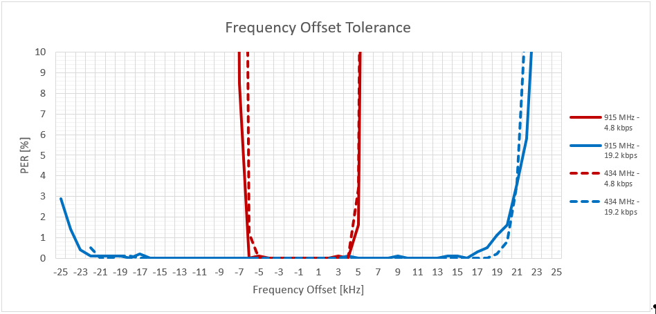 LR PHY Frequency Offset Tolerance Measurement Results