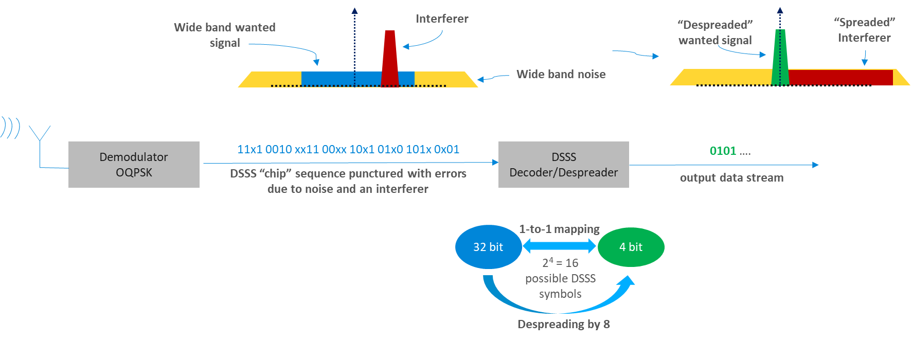 Reception of 802.15.4 Signals Using DSSS
