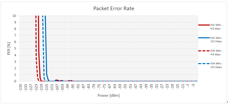 LR PHY Packet Error Rate (PER) Waterfall Curves