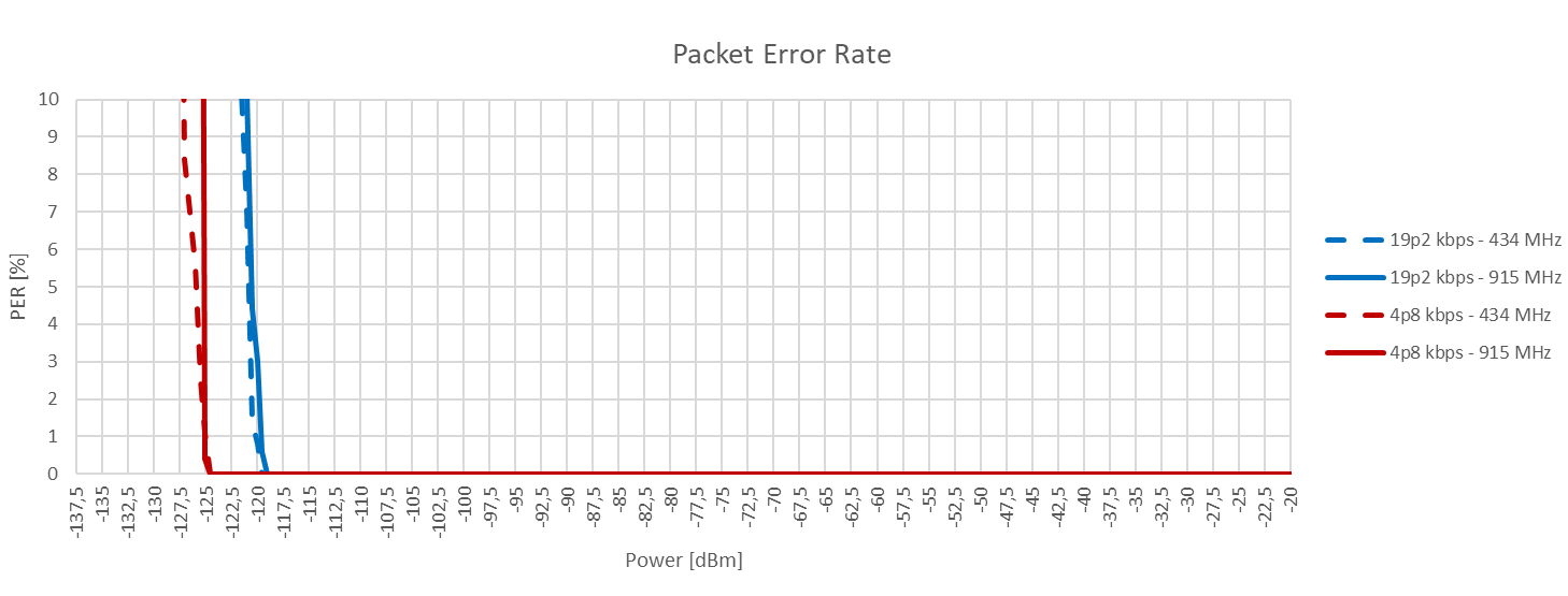 LR PHY Packet Error Rate (PER) Waterfall Curves