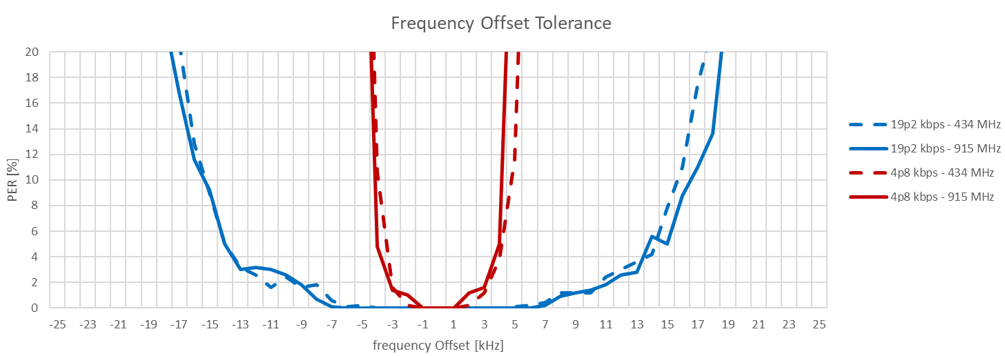LR PHY Frequency Offset Tolerance Measurement Results at Sensitivity Level