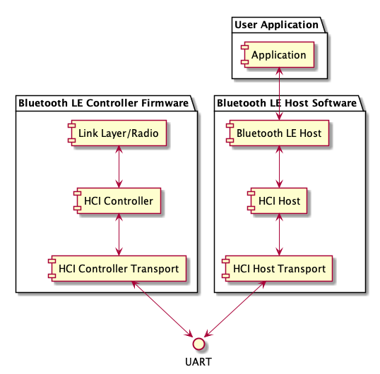 Bluetooth High-Level Components