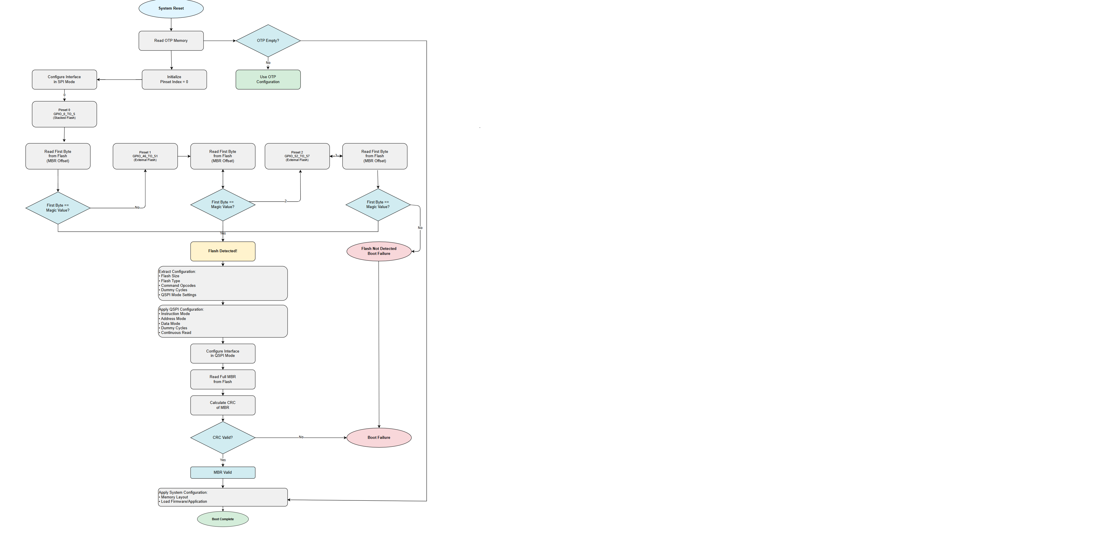 Diagram of the Bootloader flash detection and MBR read sequence