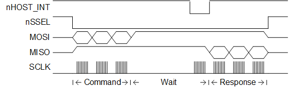 General Timing Diagram for a SPI Transaction