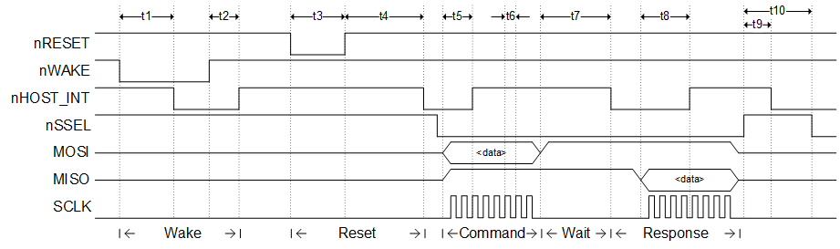 SPI Protocol Timing Waveform
