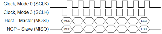 SPI Transfer Format, Mode 0 and Mode 3